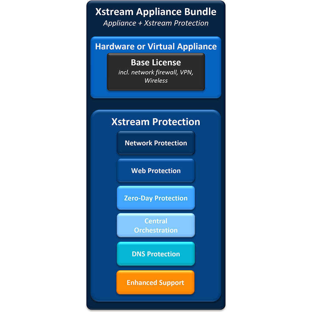 Sophos XGS 2100 Firewall Security Appliance with 1-Year Subscription Xstream Protection