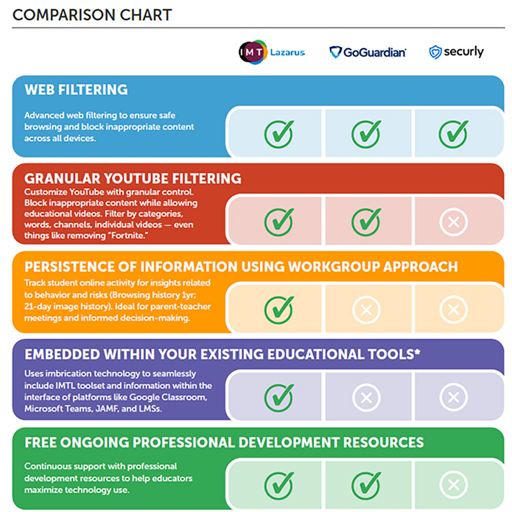 IMTLazarus Classroom Management & Internet Filtering Standard 1-Year Subscription License